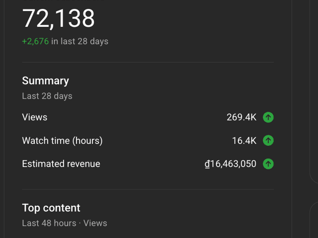 Ảnh chụp YouTube Studio, mục doanh thu ước tính 28 ngày gần nhất là 16.463.050 đồng